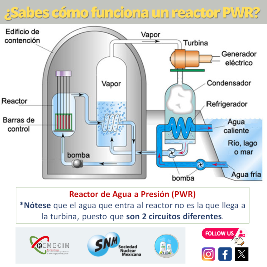 Funcionamiento reactor PWR. REMECIN